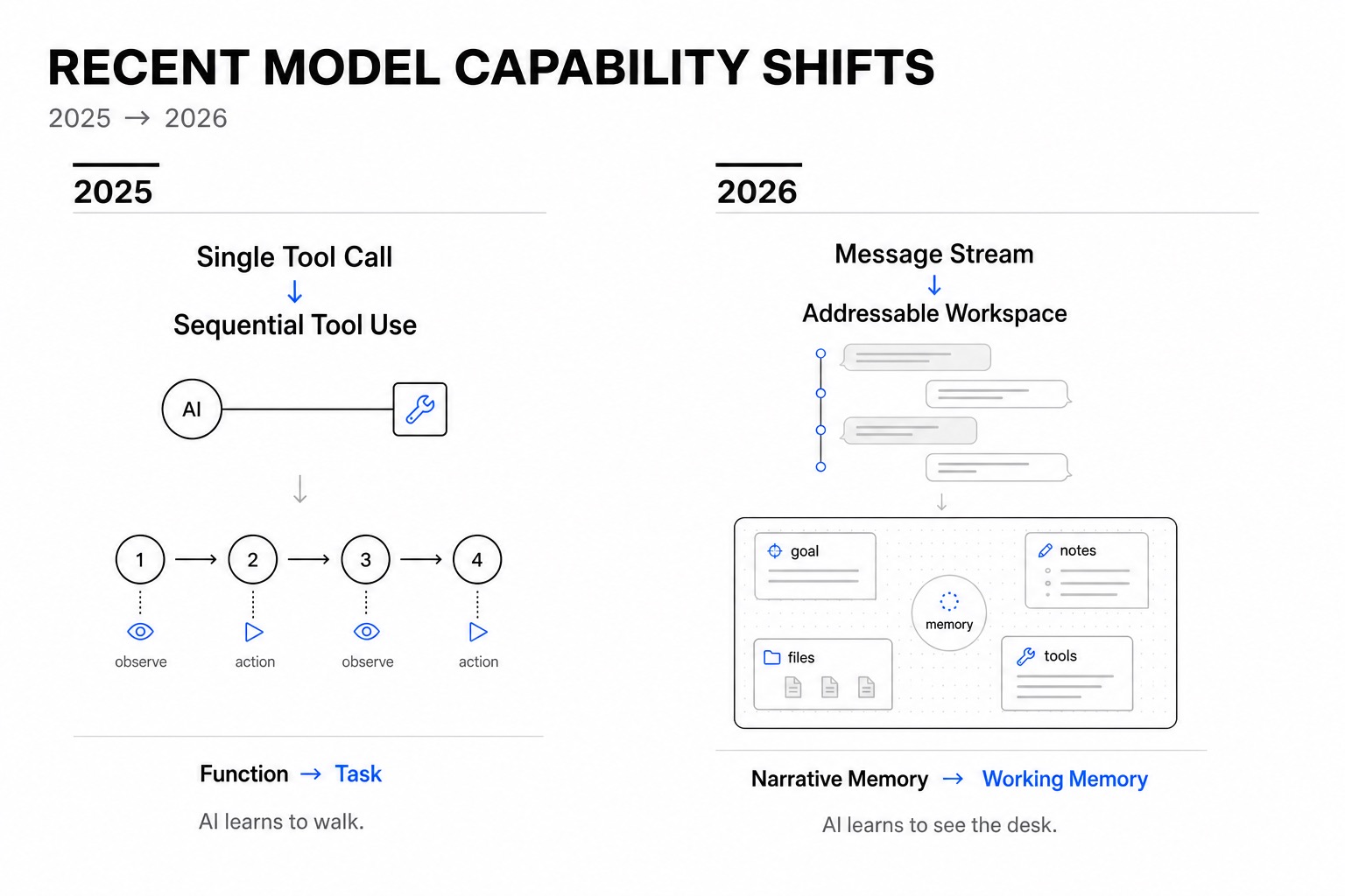 Two subtle shifts in model capability